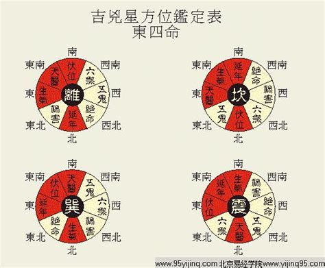 生氣延年天醫伏位